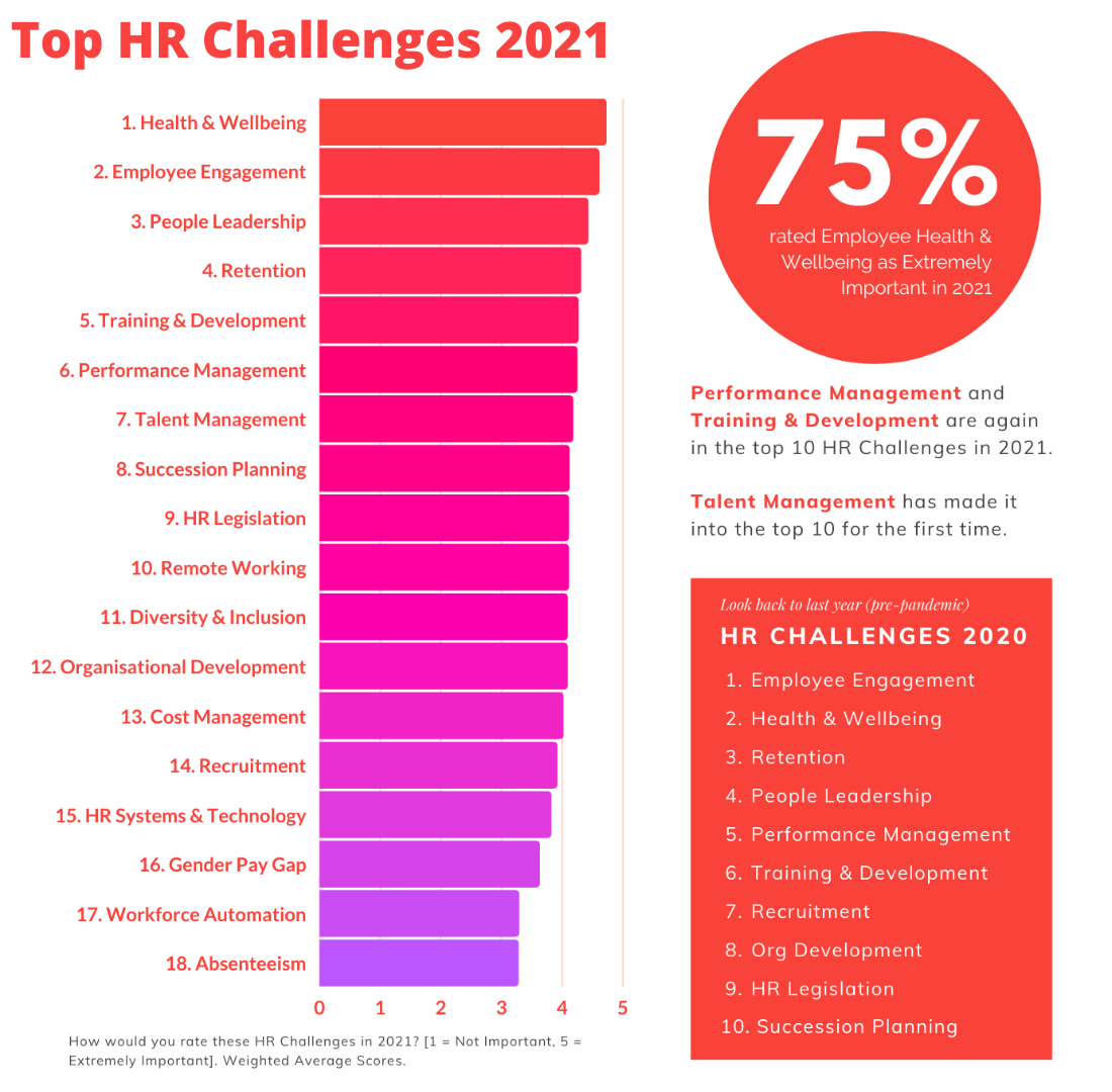 The Top 5 HR Challenges In 2021